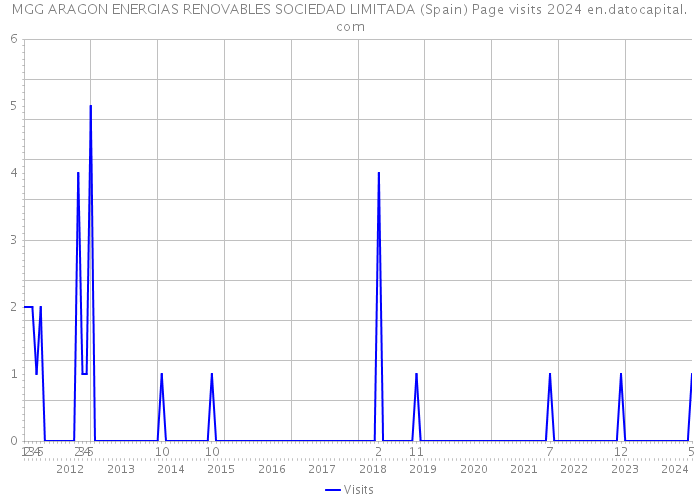 MGG ARAGON ENERGIAS RENOVABLES SOCIEDAD LIMITADA (Spain) Page visits 2024 