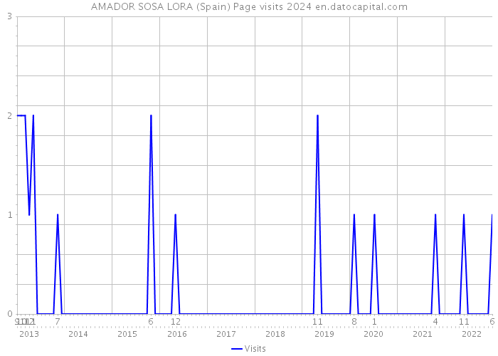 AMADOR SOSA LORA (Spain) Page visits 2024 