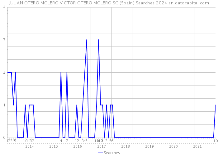 JULIAN OTERO MOLERO VICTOR OTERO MOLERO SC (Spain) Searches 2024 