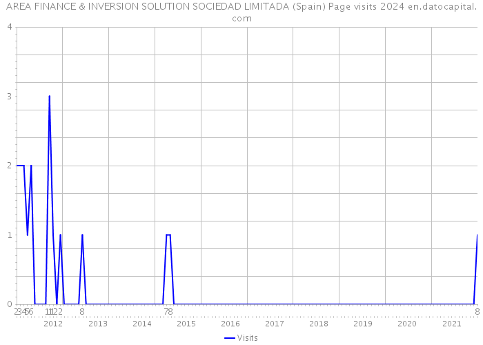 AREA FINANCE & INVERSION SOLUTION SOCIEDAD LIMITADA (Spain) Page visits 2024 