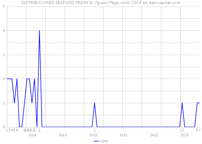 DISTRIBUCIONES SEAFOOD FRESH SL (Spain) Page visits 2024 