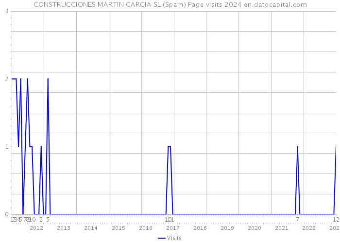 CONSTRUCCIONES MARTIN GARCIA SL (Spain) Page visits 2024 