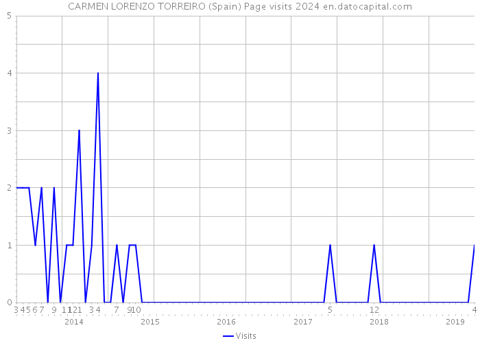 CARMEN LORENZO TORREIRO (Spain) Page visits 2024 