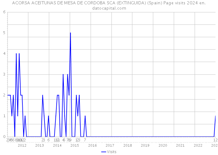 ACORSA ACEITUNAS DE MESA DE CORDOBA SCA (EXTINGUIDA) (Spain) Page visits 2024 