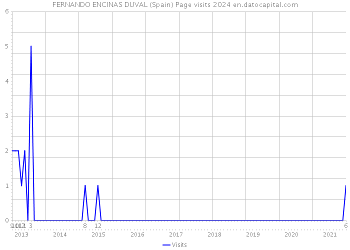 FERNANDO ENCINAS DUVAL (Spain) Page visits 2024 