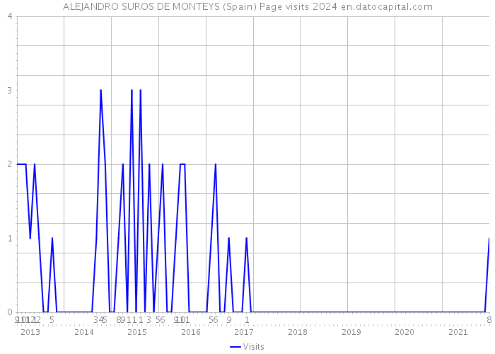 ALEJANDRO SUROS DE MONTEYS (Spain) Page visits 2024 