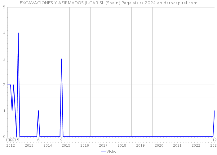 EXCAVACIONES Y AFIRMADOS JUCAR SL (Spain) Page visits 2024 