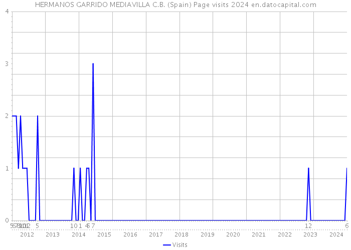 HERMANOS GARRIDO MEDIAVILLA C.B. (Spain) Page visits 2024 