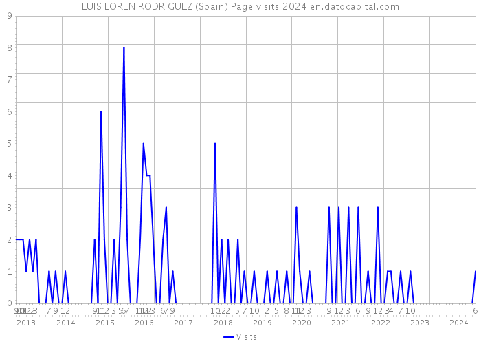 LUIS LOREN RODRIGUEZ (Spain) Page visits 2024 