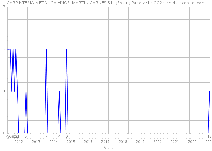 CARPINTERIA METALICA HNOS. MARTIN GARNES S.L. (Spain) Page visits 2024 