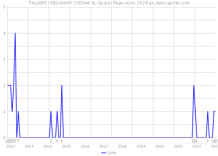 TALLERS I RECANVIS CODINA SL (Spain) Page visits 2024 