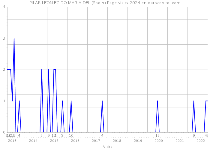 PILAR LEON EGIDO MARIA DEL (Spain) Page visits 2024 