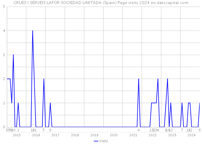 GRUES I SERVEIS LAFOR SOCIEDAD LIMITADA (Spain) Page visits 2024 