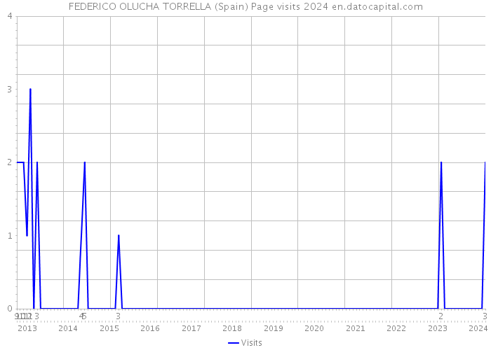 FEDERICO OLUCHA TORRELLA (Spain) Page visits 2024 