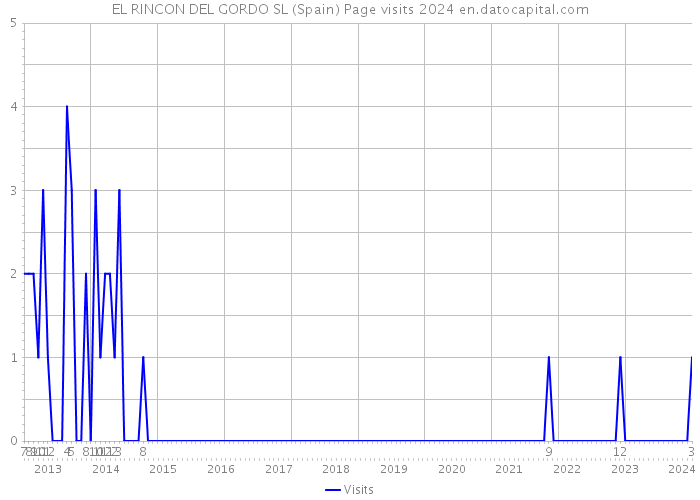 EL RINCON DEL GORDO SL (Spain) Page visits 2024 