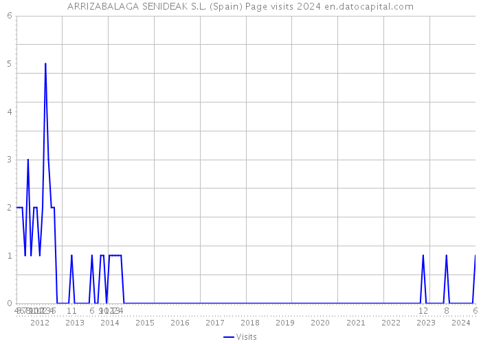 ARRIZABALAGA SENIDEAK S.L. (Spain) Page visits 2024 