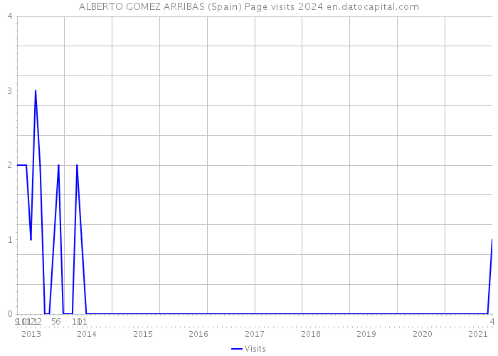 ALBERTO GOMEZ ARRIBAS (Spain) Page visits 2024 
