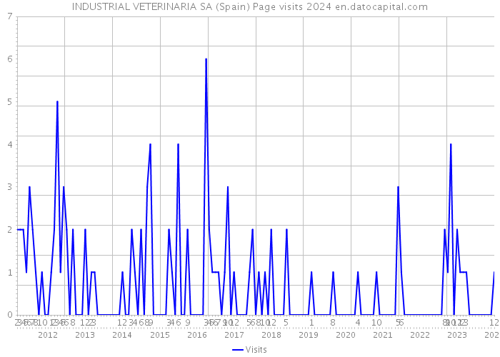 INDUSTRIAL VETERINARIA SA (Spain) Page visits 2024 