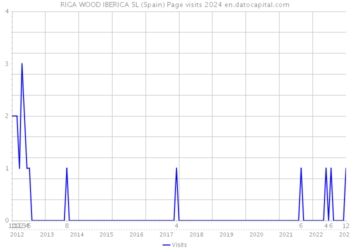 RIGA WOOD IBERICA SL (Spain) Page visits 2024 