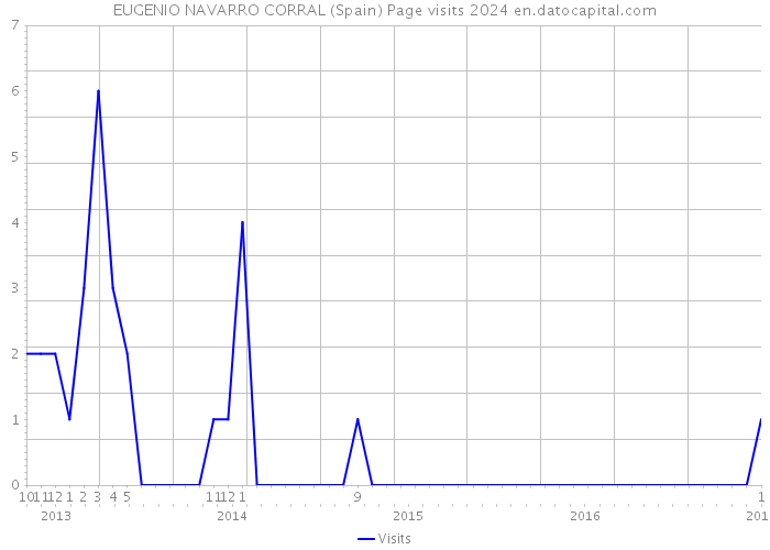 EUGENIO NAVARRO CORRAL (Spain) Page visits 2024 