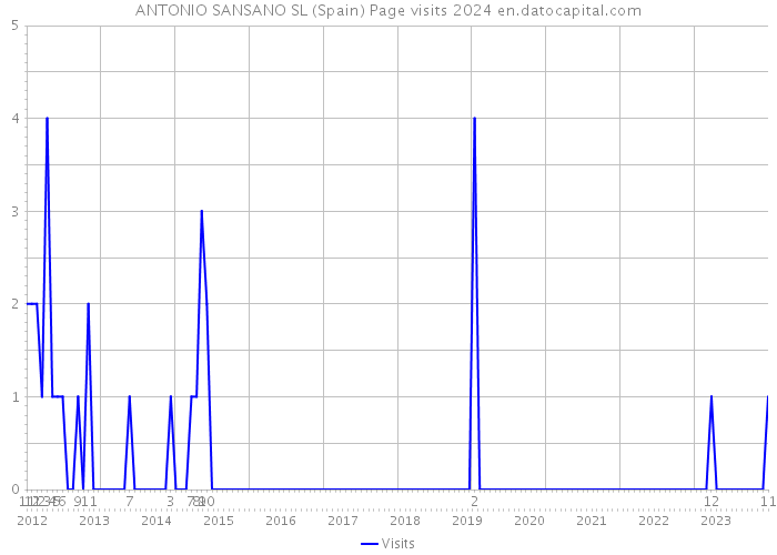 ANTONIO SANSANO SL (Spain) Page visits 2024 