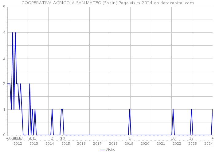 COOPERATIVA AGRICOLA SAN MATEO (Spain) Page visits 2024 