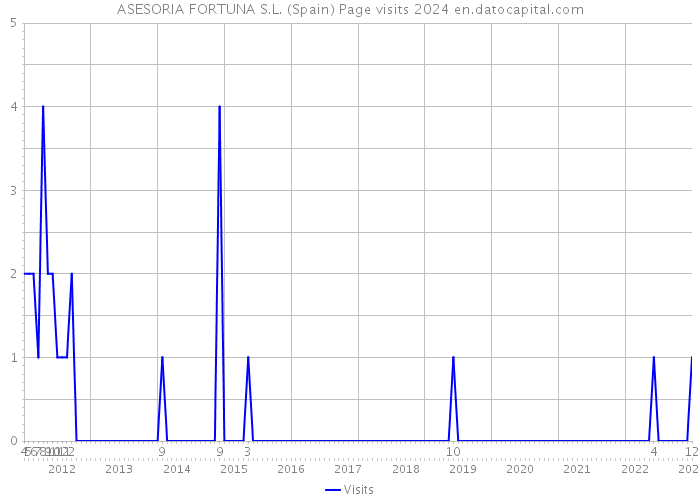 ASESORIA FORTUNA S.L. (Spain) Page visits 2024 