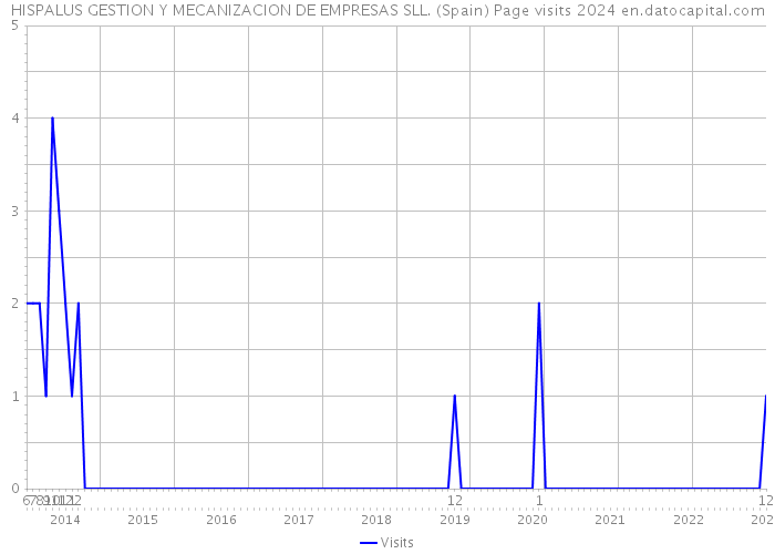 HISPALUS GESTION Y MECANIZACION DE EMPRESAS SLL. (Spain) Page visits 2024 