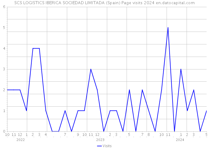 SCS LOGISTICS IBERICA SOCIEDAD LIMITADA (Spain) Page visits 2024 