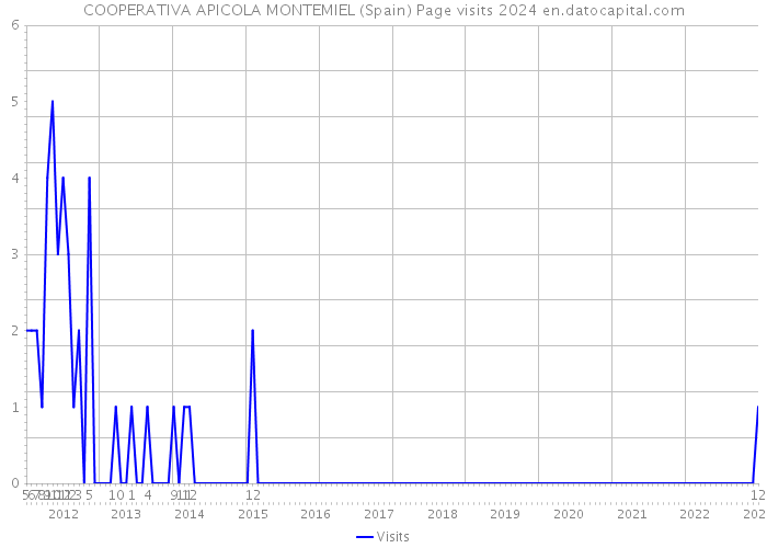 COOPERATIVA APICOLA MONTEMIEL (Spain) Page visits 2024 