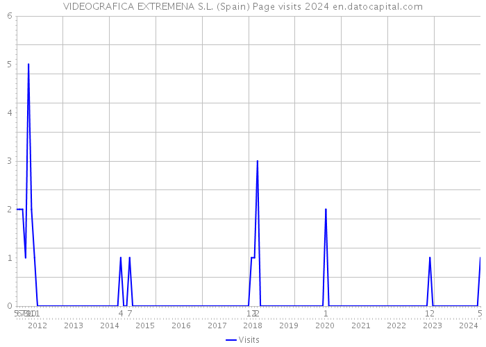 VIDEOGRAFICA EXTREMENA S.L. (Spain) Page visits 2024 