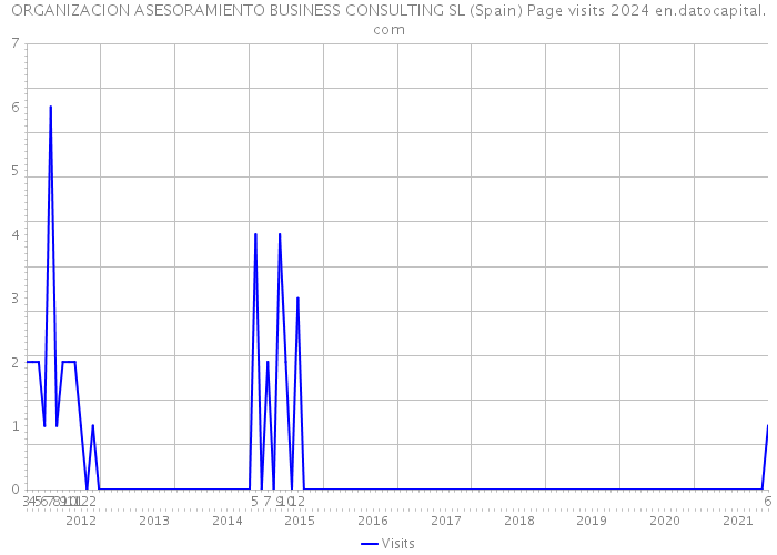 ORGANIZACION ASESORAMIENTO BUSINESS CONSULTING SL (Spain) Page visits 2024 