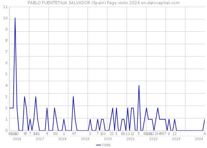 PABLO FUENTETAJA SALVADOR (Spain) Page visits 2024 