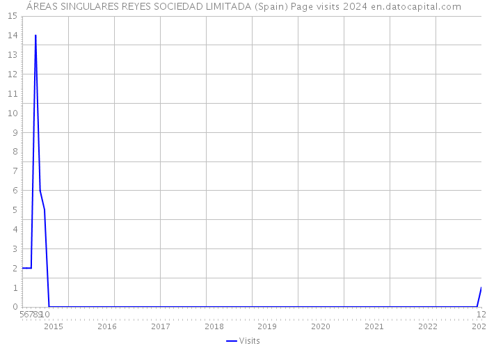 ÁREAS SINGULARES REYES SOCIEDAD LIMITADA (Spain) Page visits 2024 