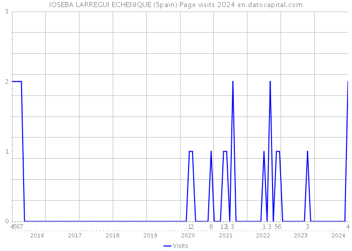 IOSEBA LARREGUI ECHENIQUE (Spain) Page visits 2024 
