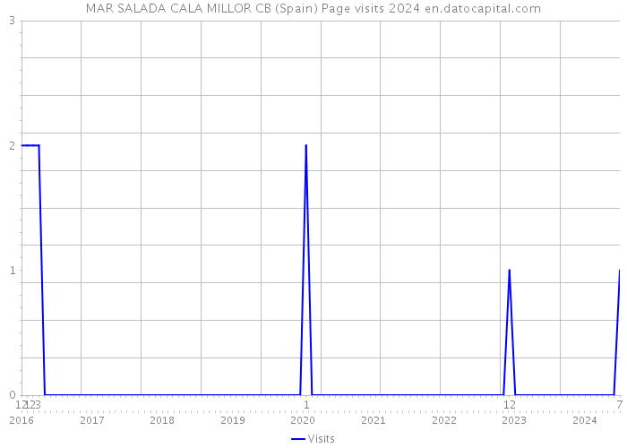 MAR SALADA CALA MILLOR CB (Spain) Page visits 2024 