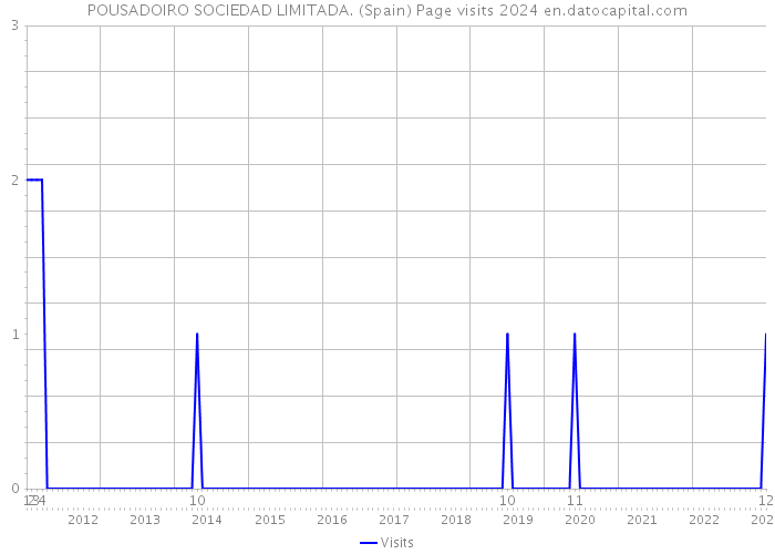POUSADOIRO SOCIEDAD LIMITADA. (Spain) Page visits 2024 