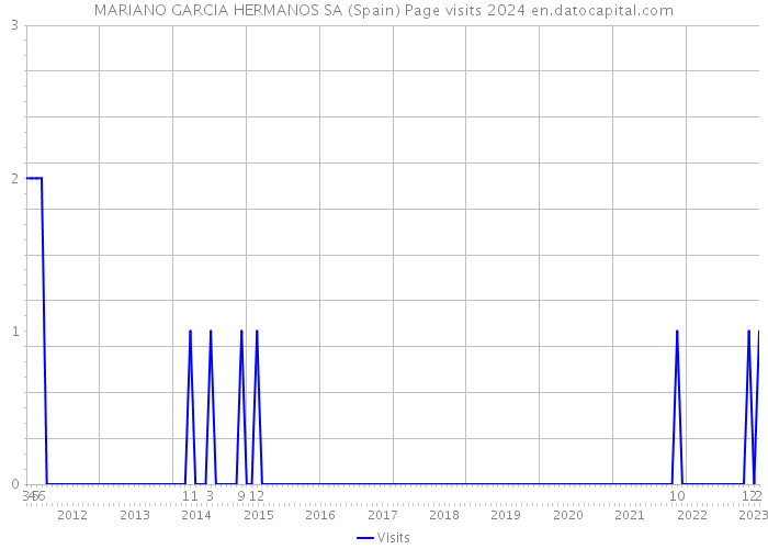 MARIANO GARCIA HERMANOS SA (Spain) Page visits 2024 