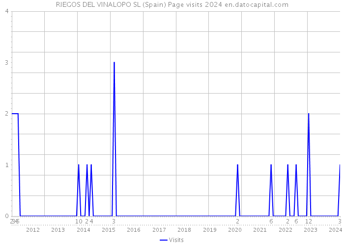 RIEGOS DEL VINALOPO SL (Spain) Page visits 2024 