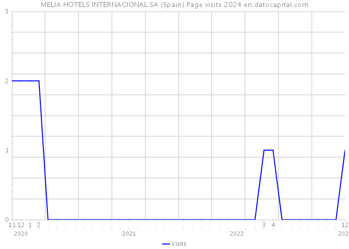 MELIA HOTELS INTERNACIONAL SA (Spain) Page visits 2024 