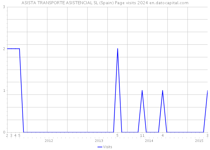 ASISTA TRANSPORTE ASISTENCIAL SL (Spain) Page visits 2024 