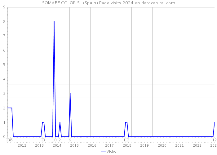 SOMAFE COLOR SL (Spain) Page visits 2024 