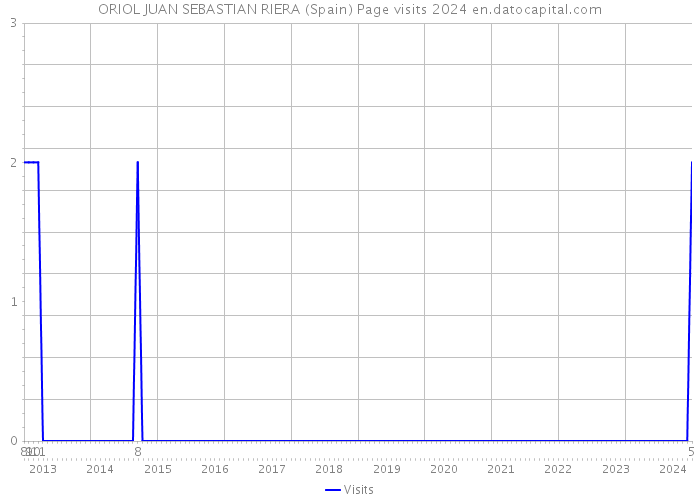 ORIOL JUAN SEBASTIAN RIERA (Spain) Page visits 2024 