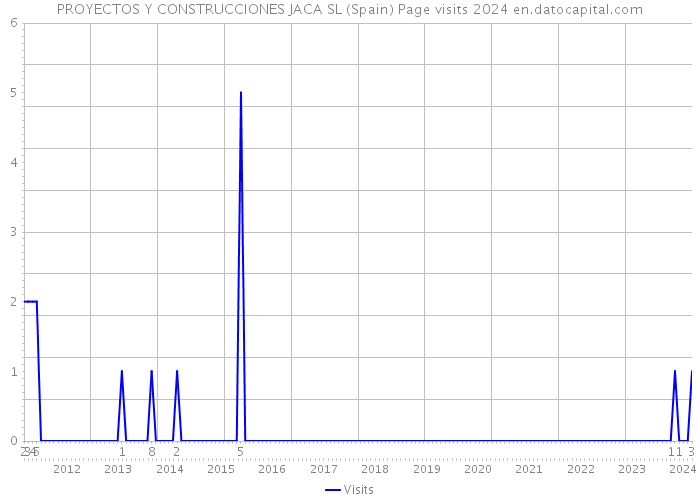 PROYECTOS Y CONSTRUCCIONES JACA SL (Spain) Page visits 2024 