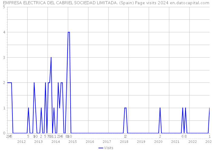 EMPRESA ELECTRICA DEL CABRIEL SOCIEDAD LIMITADA. (Spain) Page visits 2024 