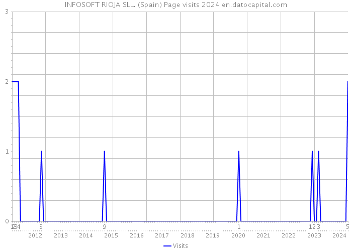 INFOSOFT RIOJA SLL. (Spain) Page visits 2024 