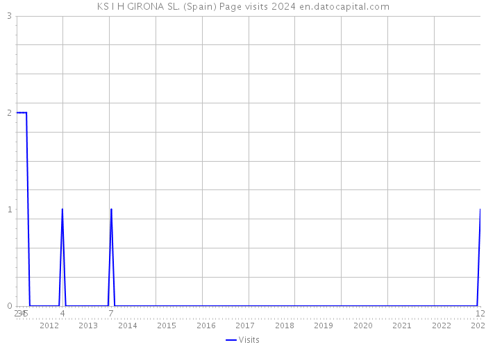 KS I H GIRONA SL. (Spain) Page visits 2024 