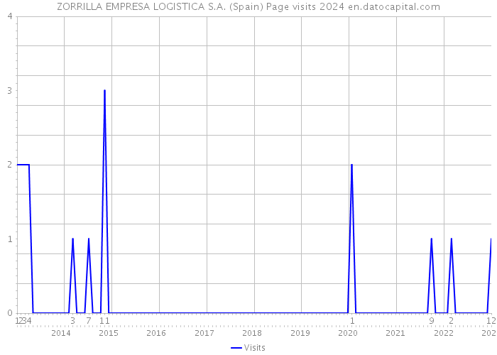 ZORRILLA EMPRESA LOGISTICA S.A. (Spain) Page visits 2024 