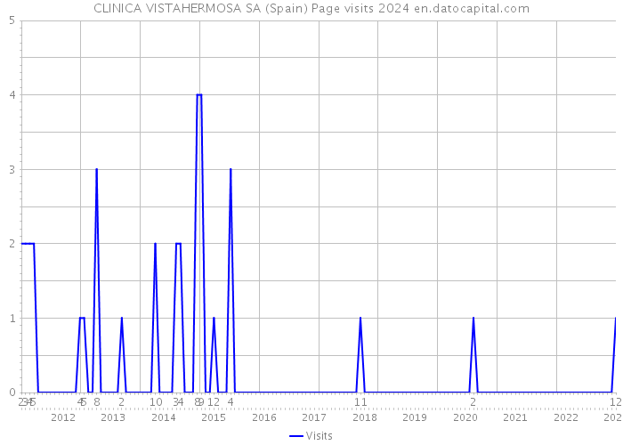 CLINICA VISTAHERMOSA SA (Spain) Page visits 2024 