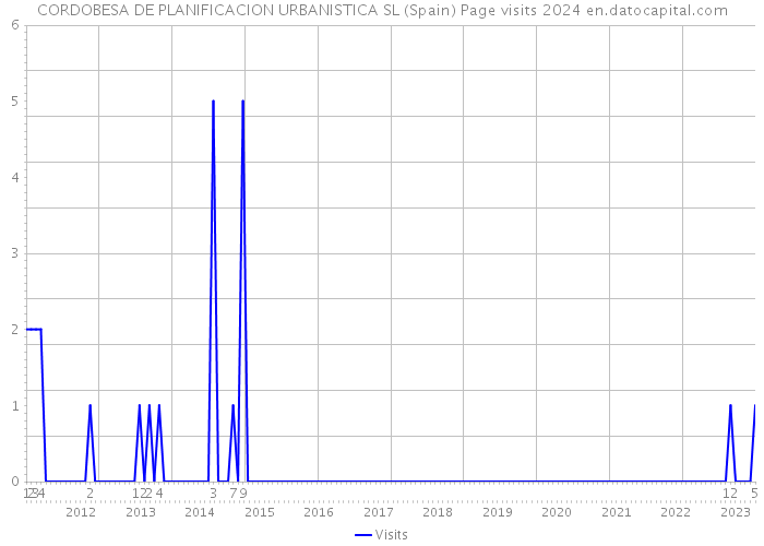 CORDOBESA DE PLANIFICACION URBANISTICA SL (Spain) Page visits 2024 